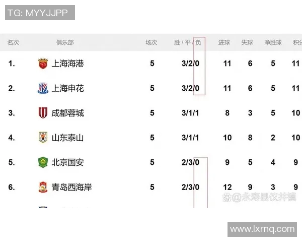 广州恒大战胜上海申花，登顶中超积分榜，继续保持领先优势